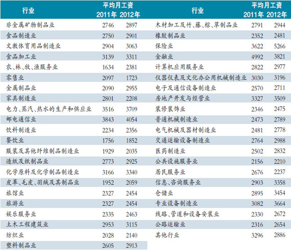 東莞發(fā)布工資指導 儀器儀表月薪可達5萬