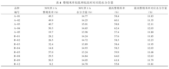 用精米機(jī)快速鑒定秈米品種整精米率