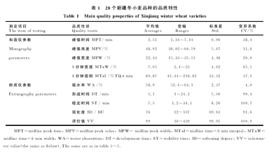 和面儀在新疆拉面加工品質(zhì)評價中的應(yīng)用