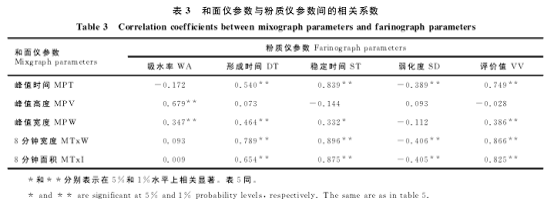 和面儀在新疆拉面加工品質(zhì)評價中的應(yīng)用