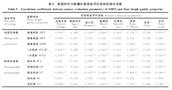 和面儀在新疆拉面加工品質(zhì)評價中的應(yīng)用